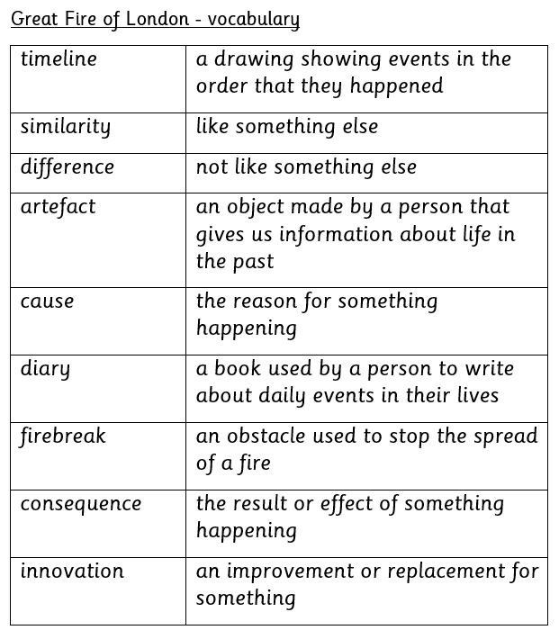 History topic - The Great Fire of London - St James' Primary School ...
